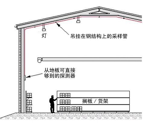 FMST-FXS-44C吸氣式感煙火災探測器高大空間采樣管網(wǎng)設(shè)計圖示
