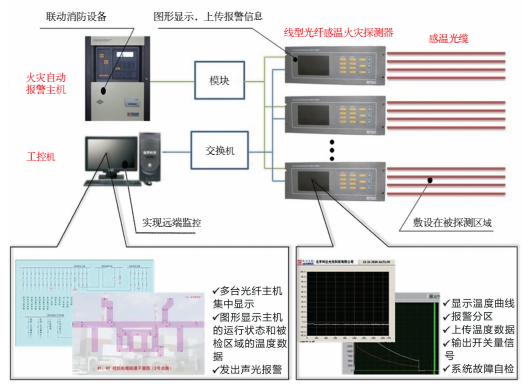<a href=http://www.lidafw.com target=_blank class=infotextkey>利達</a>線型光纖感溫火災(zāi)探測系統(tǒng)